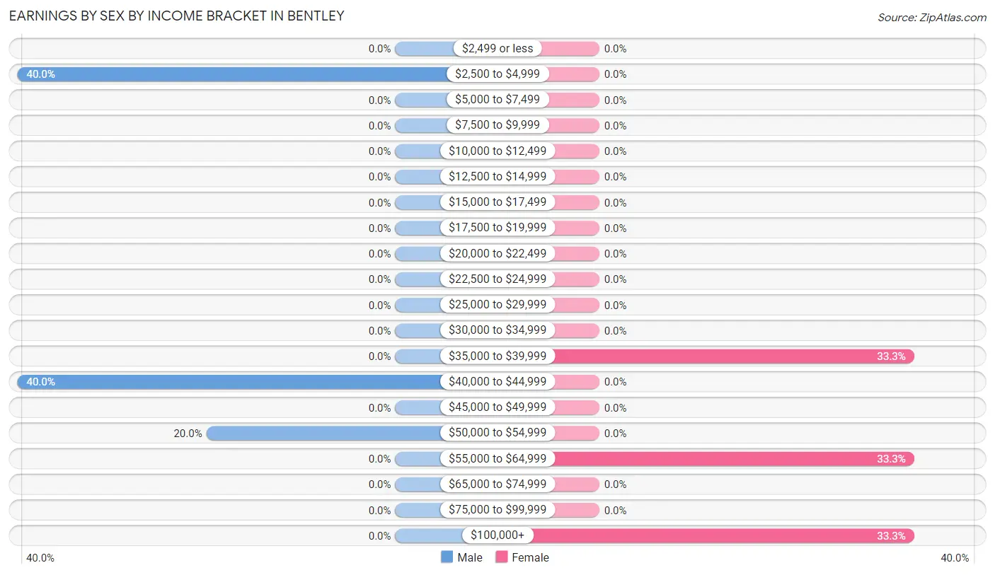 Earnings by Sex by Income Bracket in Bentley