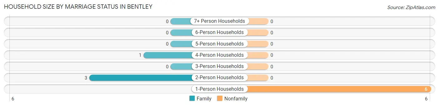 Household Size by Marriage Status in Bentley