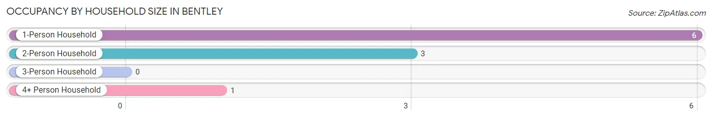 Occupancy by Household Size in Bentley