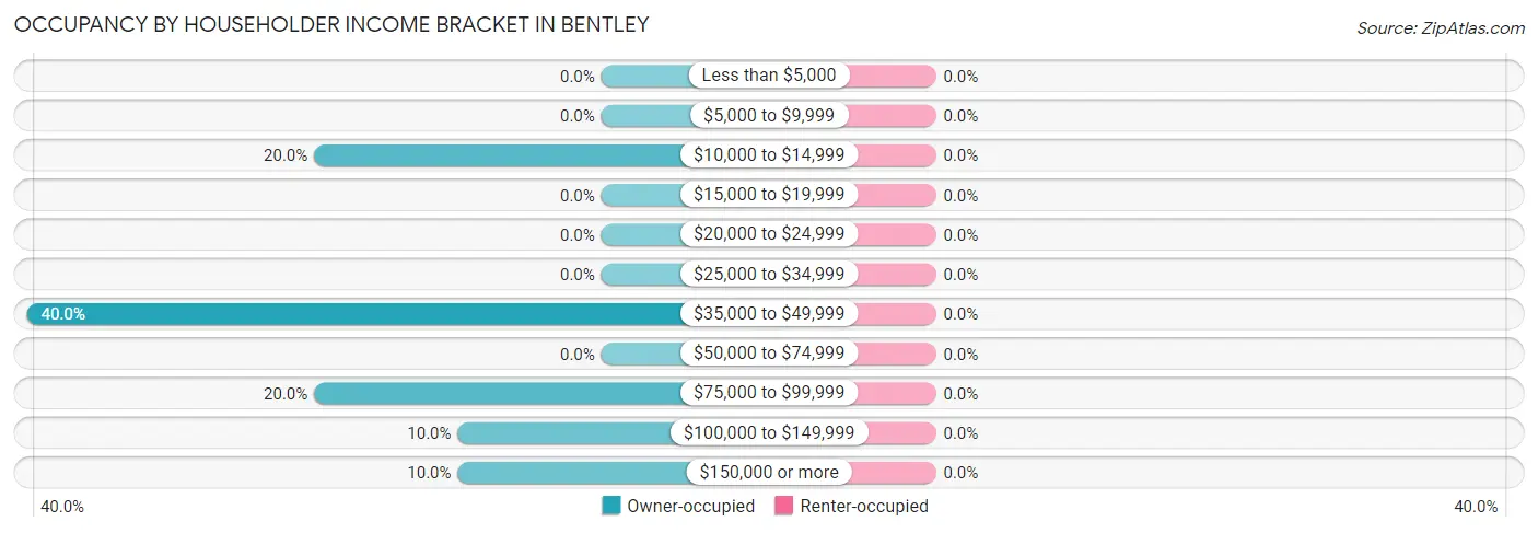 Occupancy by Householder Income Bracket in Bentley