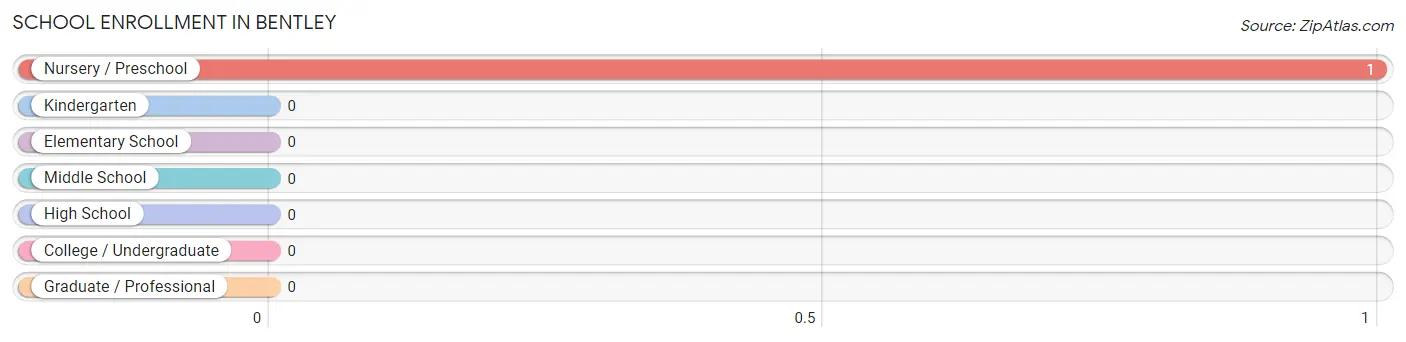 School Enrollment in Bentley
