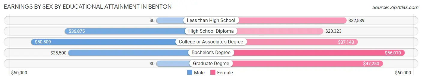 Earnings by Sex by Educational Attainment in Benton