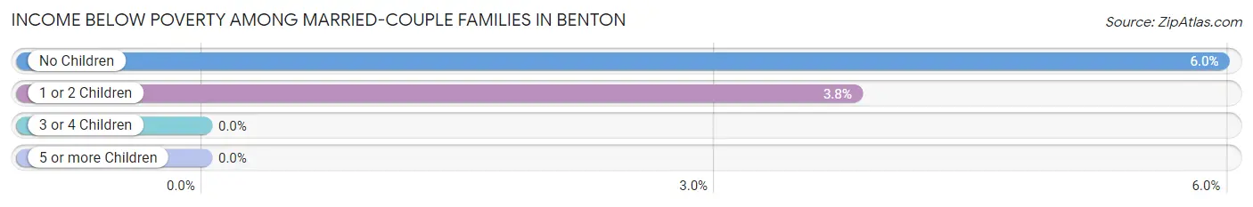 Income Below Poverty Among Married-Couple Families in Benton