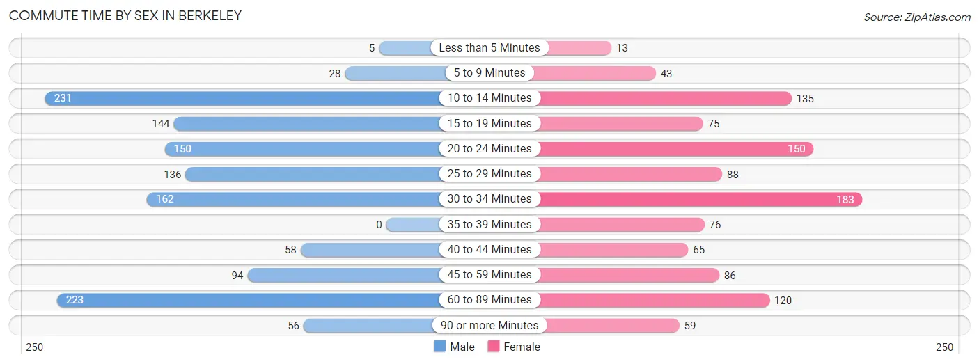 Commute Time by Sex in Berkeley