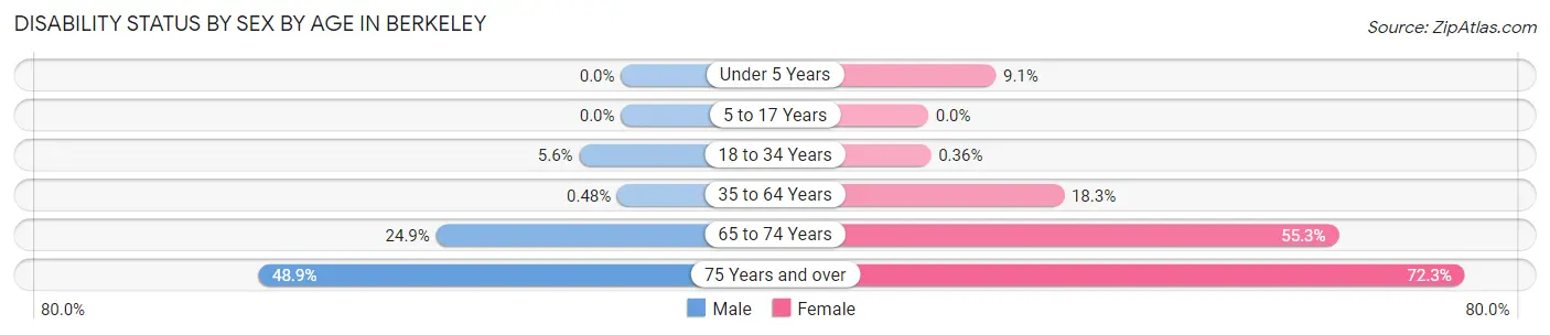 Disability Status by Sex by Age in Berkeley
