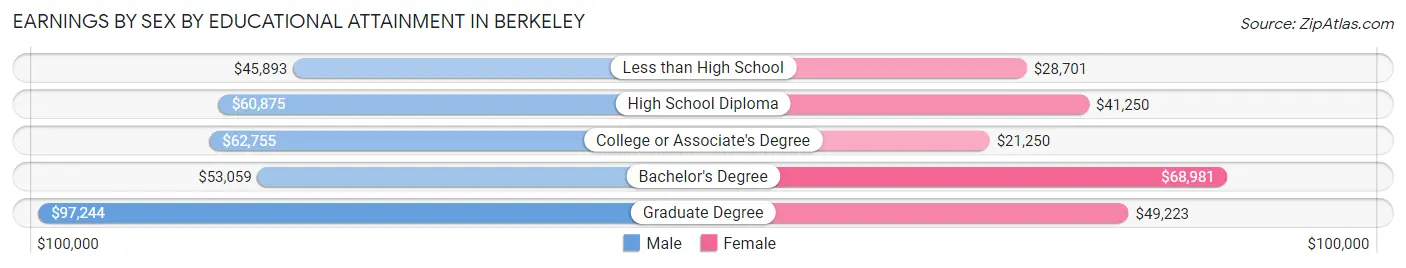 Earnings by Sex by Educational Attainment in Berkeley
