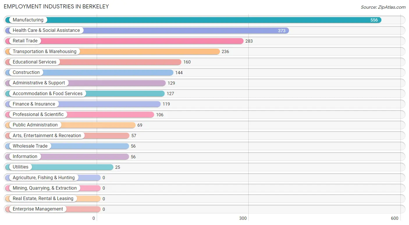 Employment Industries in Berkeley