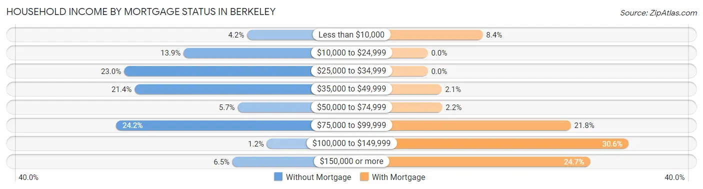 Household Income by Mortgage Status in Berkeley
