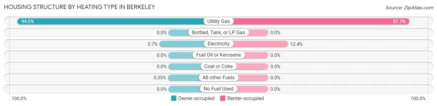 Housing Structure by Heating Type in Berkeley