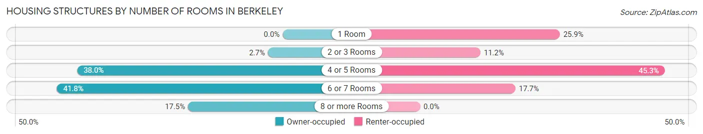 Housing Structures by Number of Rooms in Berkeley