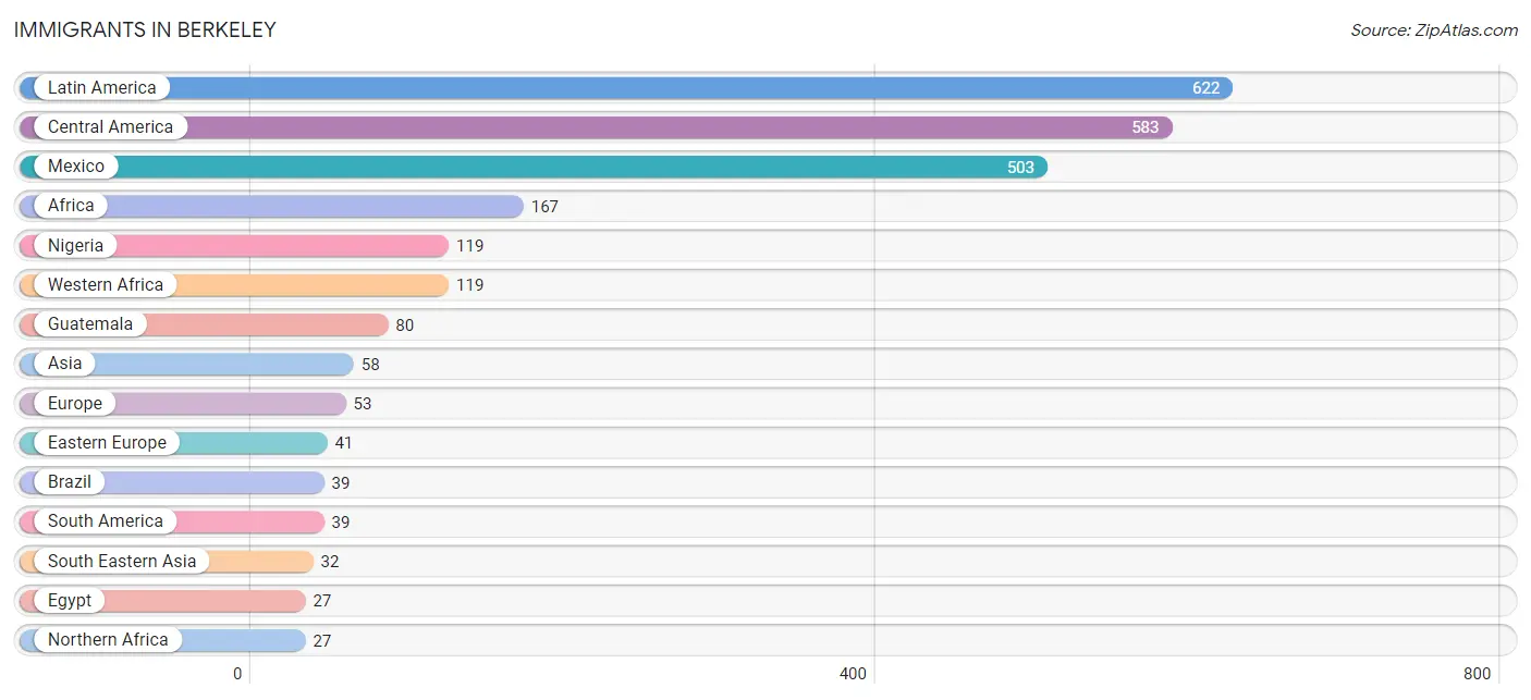 Immigrants in Berkeley