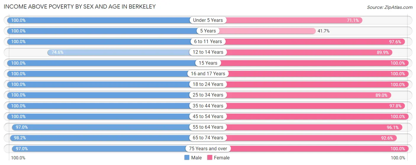 Income Above Poverty by Sex and Age in Berkeley