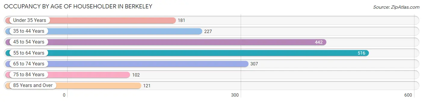 Occupancy by Age of Householder in Berkeley