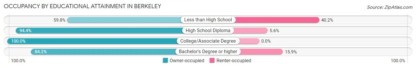 Occupancy by Educational Attainment in Berkeley