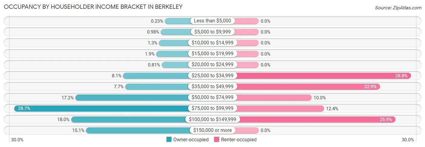 Occupancy by Householder Income Bracket in Berkeley