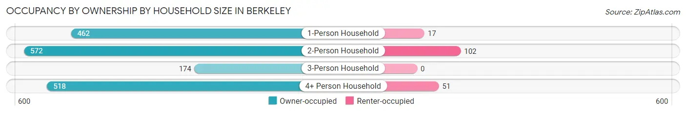 Occupancy by Ownership by Household Size in Berkeley