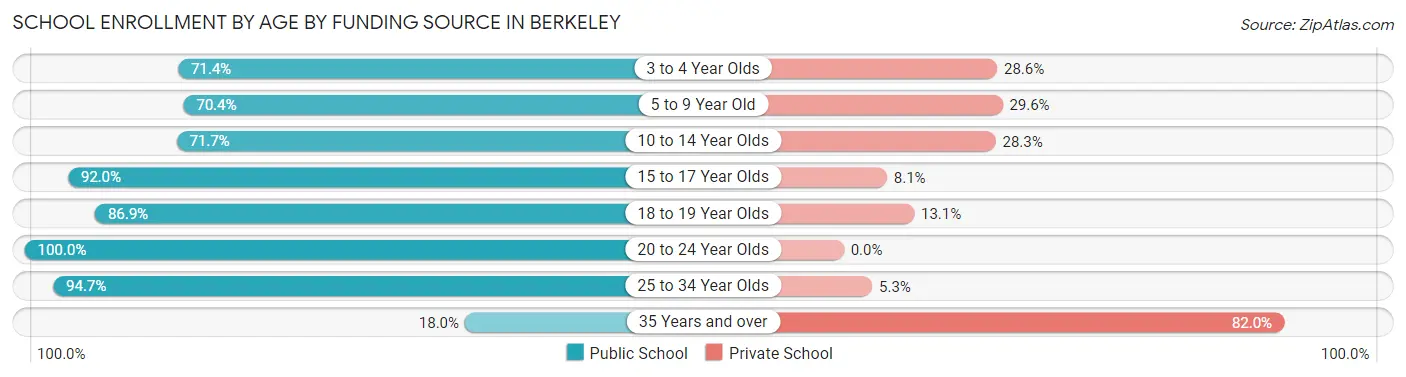 School Enrollment by Age by Funding Source in Berkeley