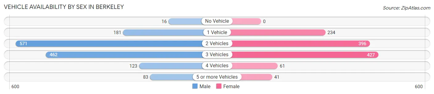 Vehicle Availability by Sex in Berkeley