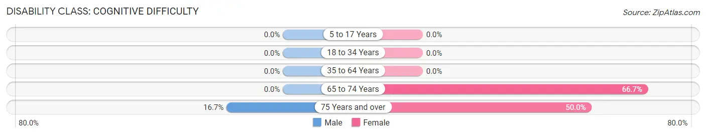 Disability in Berlin: <span>Cognitive Difficulty</span>