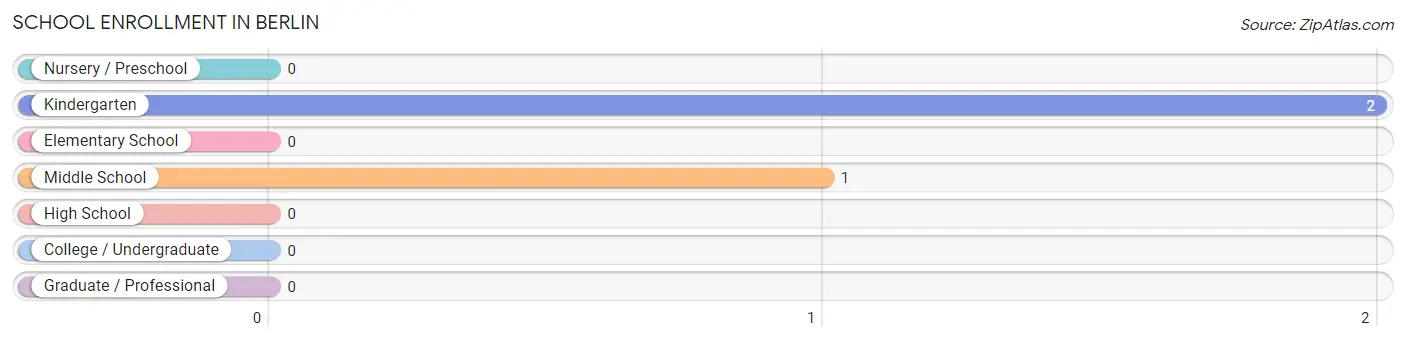 School Enrollment in Berlin