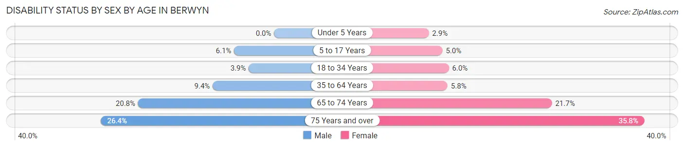 Disability Status by Sex by Age in Berwyn