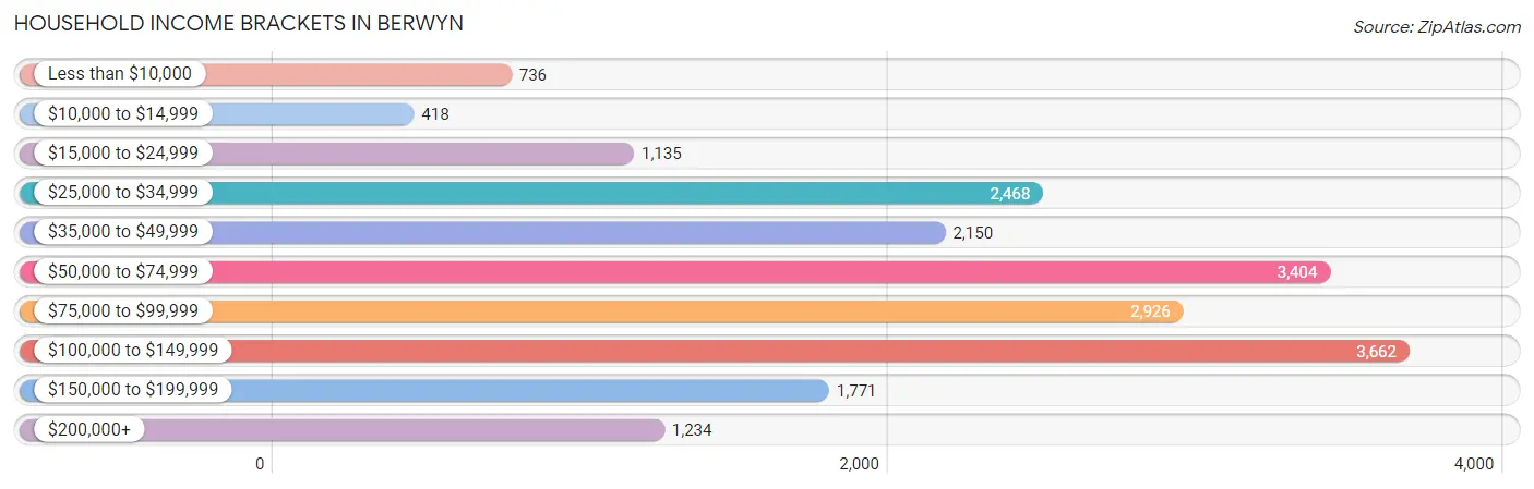 Household Income Brackets in Berwyn