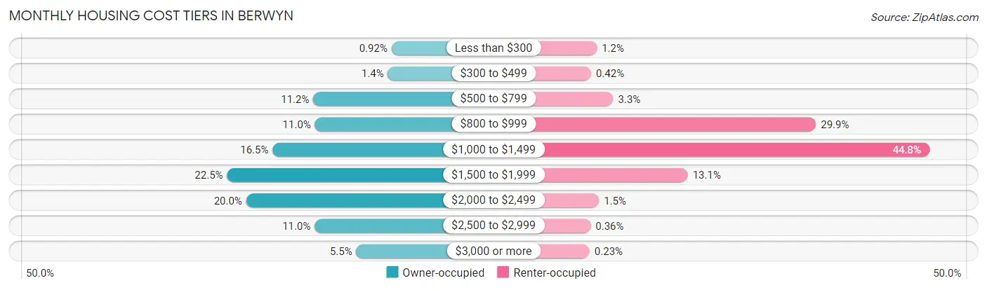 Monthly Housing Cost Tiers in Berwyn