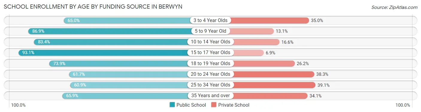 School Enrollment by Age by Funding Source in Berwyn
