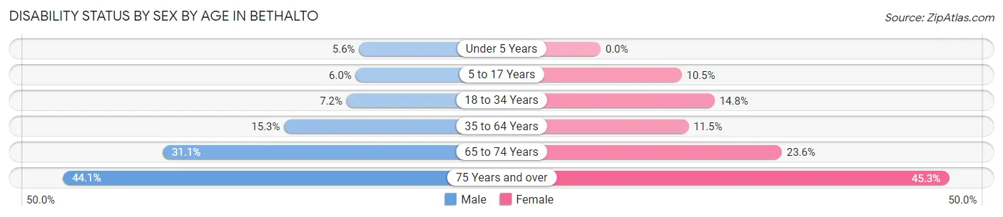 Disability Status by Sex by Age in Bethalto