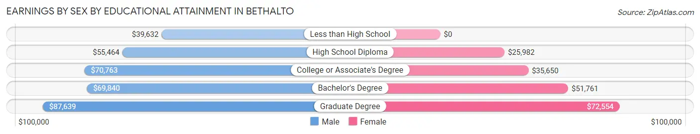Earnings by Sex by Educational Attainment in Bethalto