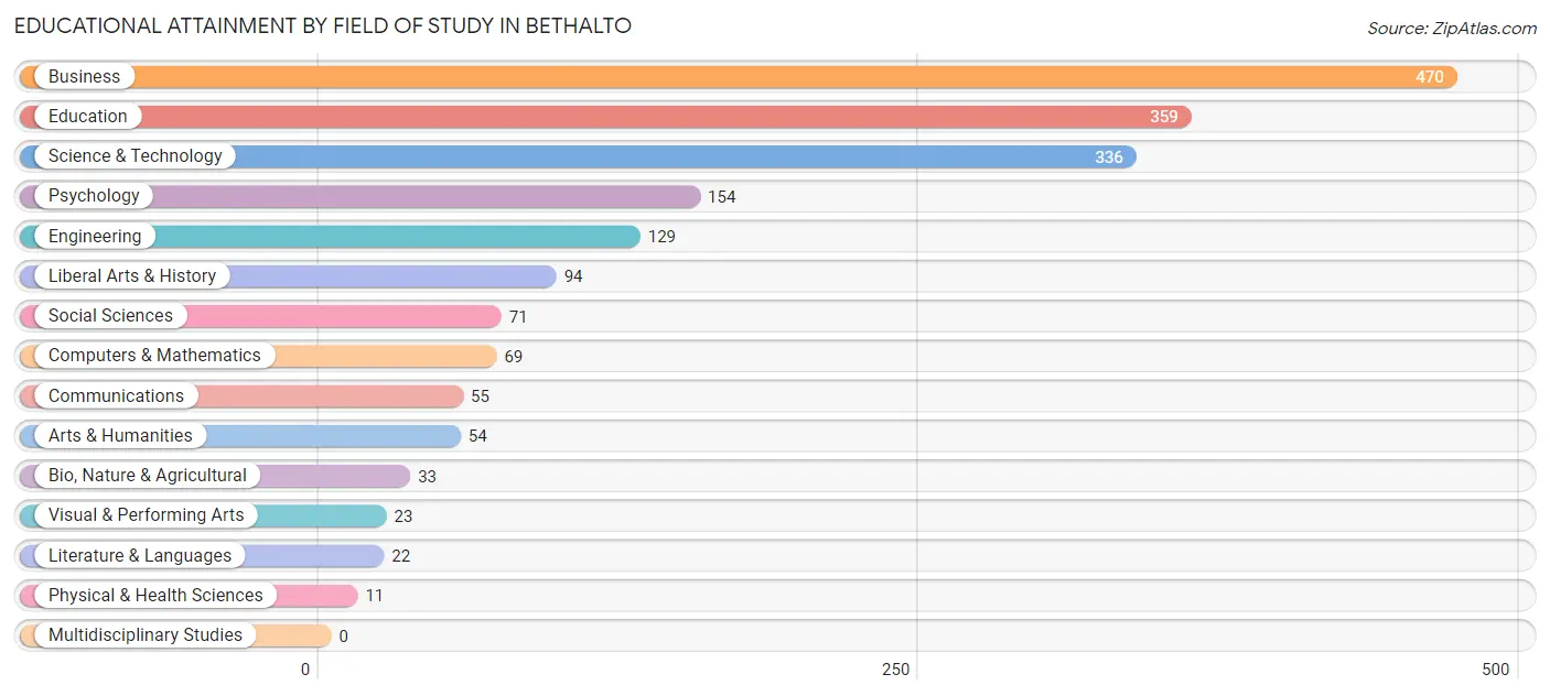 Educational Attainment by Field of Study in Bethalto