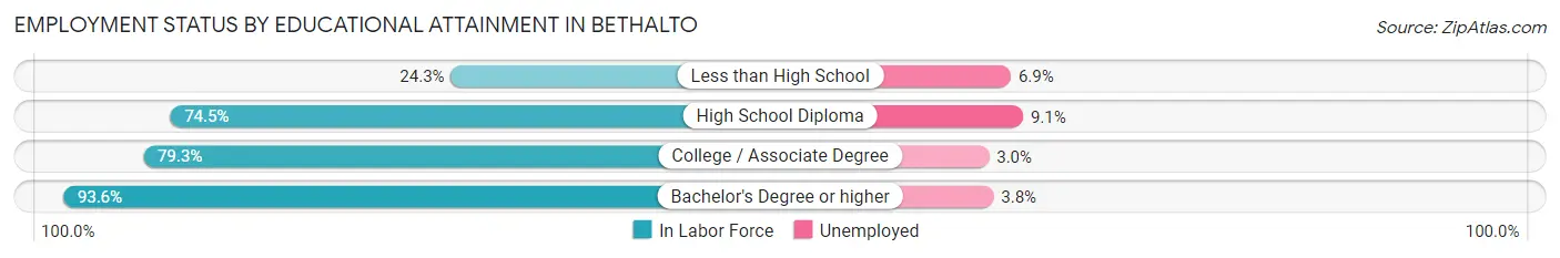 Employment Status by Educational Attainment in Bethalto