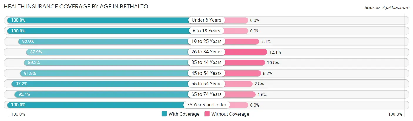 Health Insurance Coverage by Age in Bethalto