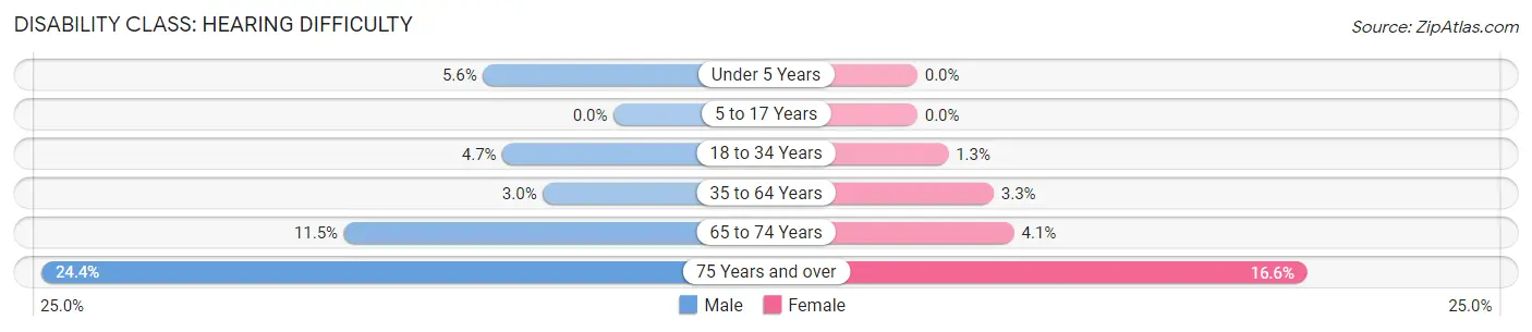 Disability in Bethalto: <span>Hearing Difficulty</span>