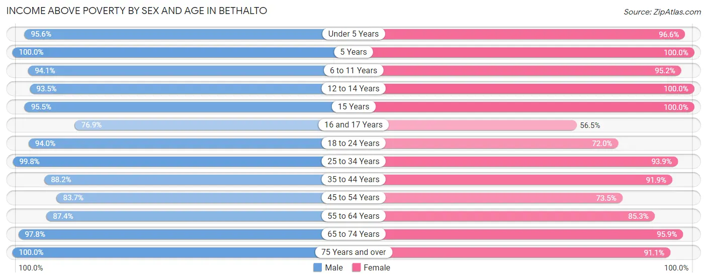 Income Above Poverty by Sex and Age in Bethalto