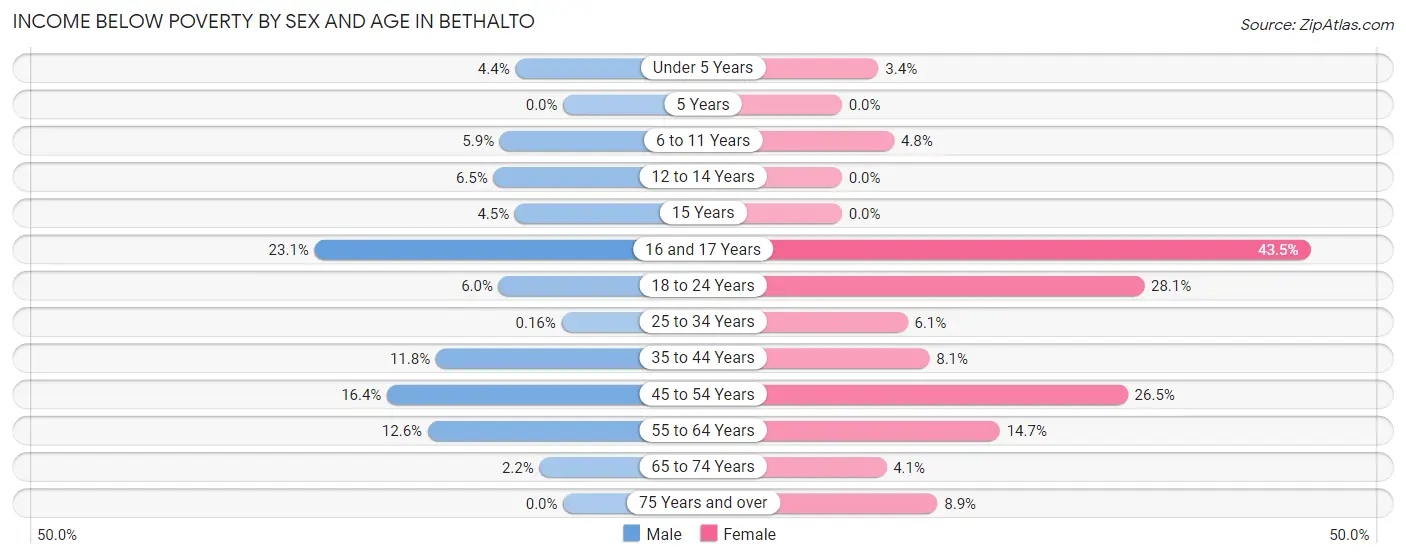 Income Below Poverty by Sex and Age in Bethalto