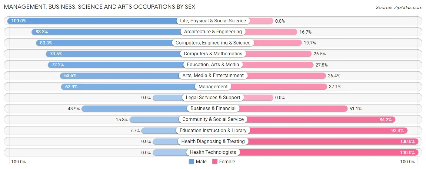 Management, Business, Science and Arts Occupations by Sex in Bethalto