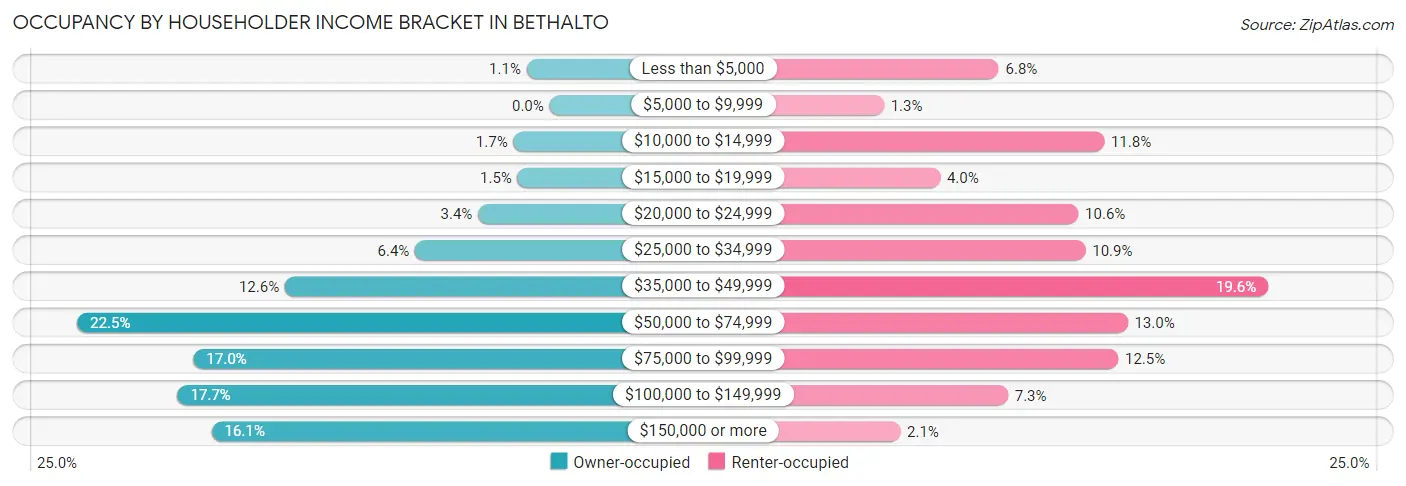 Occupancy by Householder Income Bracket in Bethalto