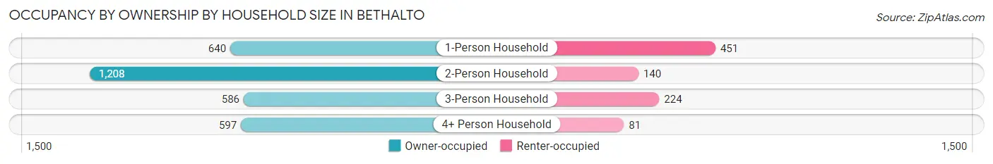 Occupancy by Ownership by Household Size in Bethalto