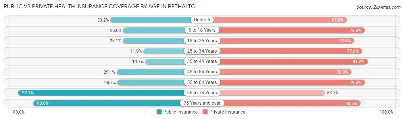 Public vs Private Health Insurance Coverage by Age in Bethalto