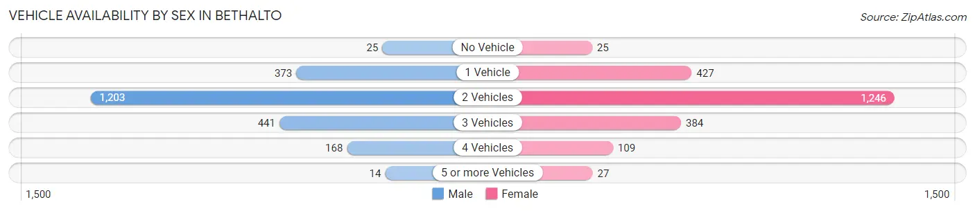 Vehicle Availability by Sex in Bethalto
