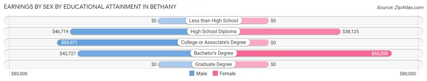 Earnings by Sex by Educational Attainment in Bethany