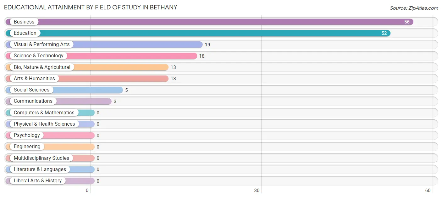 Educational Attainment by Field of Study in Bethany