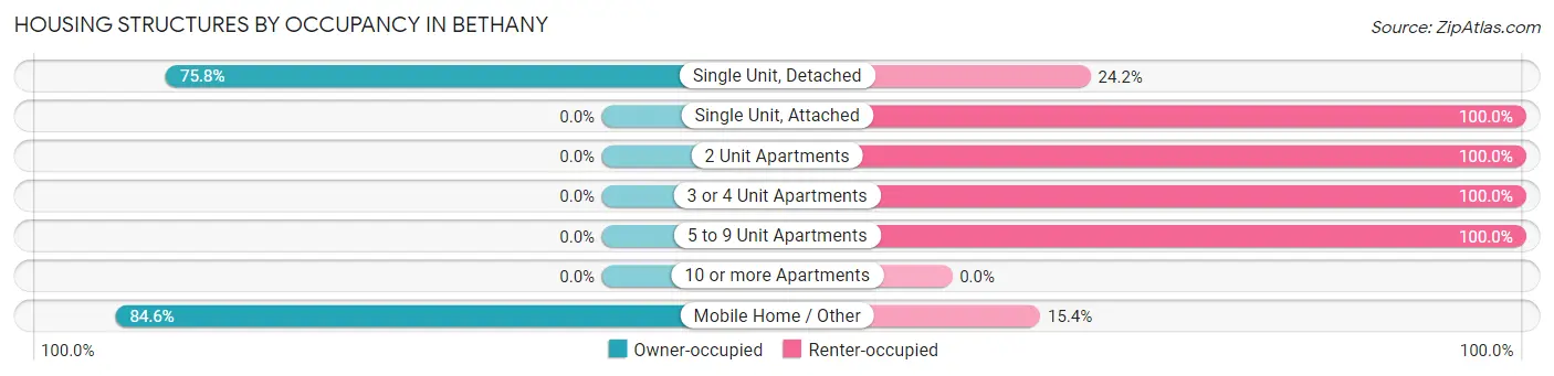 Housing Structures by Occupancy in Bethany