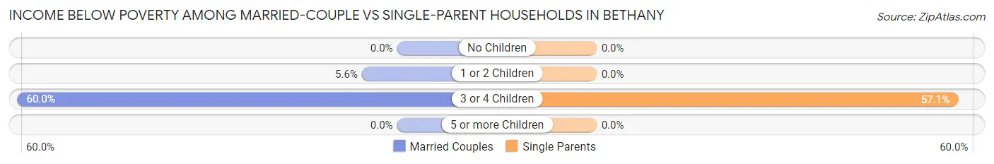 Income Below Poverty Among Married-Couple vs Single-Parent Households in Bethany