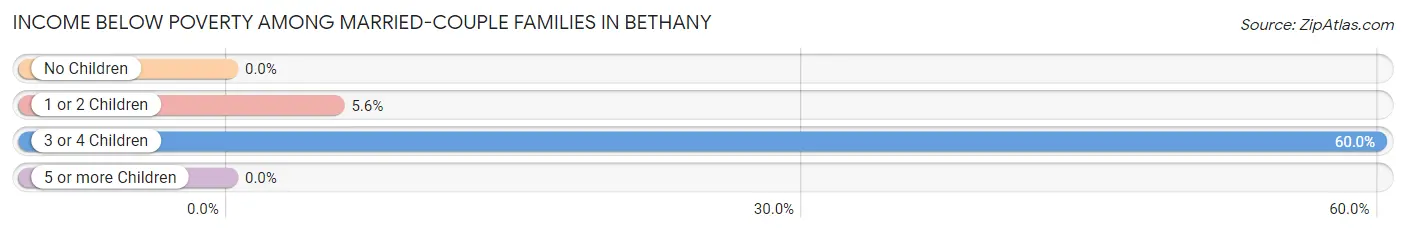 Income Below Poverty Among Married-Couple Families in Bethany