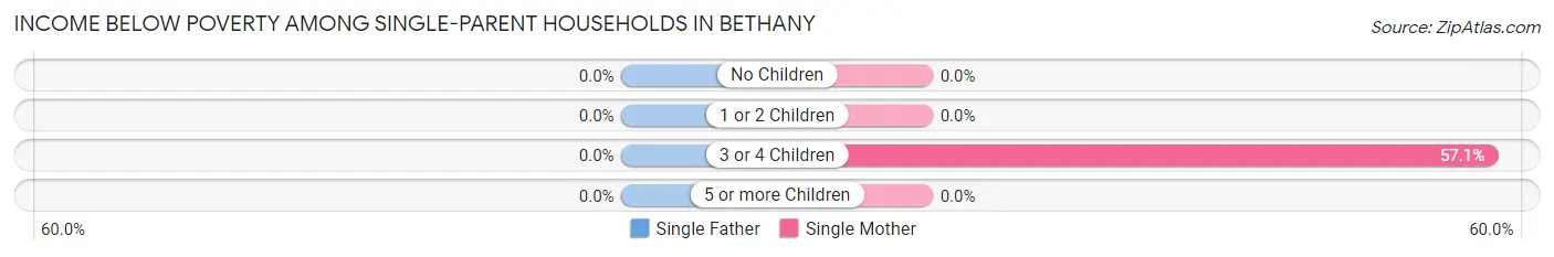 Income Below Poverty Among Single-Parent Households in Bethany