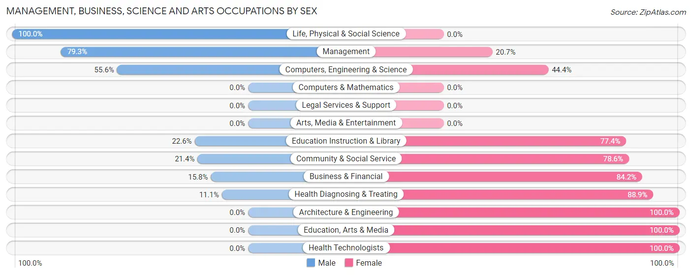 Management, Business, Science and Arts Occupations by Sex in Bethany