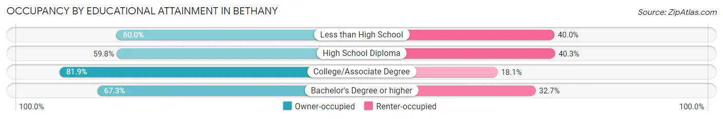 Occupancy by Educational Attainment in Bethany