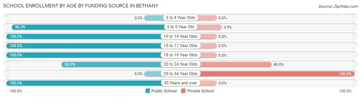 School Enrollment by Age by Funding Source in Bethany